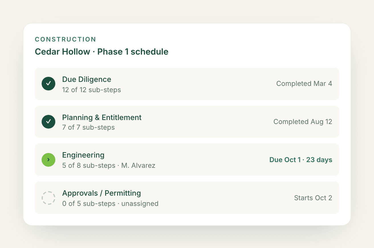 Phase schedule with due diligence, entitlement, engineering and permitting steps